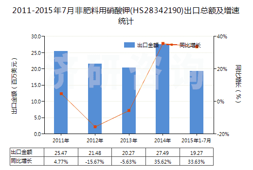 2011-2015年7月非肥料用硝酸鉀(HS28342190)出口總額及增速統(tǒng)計